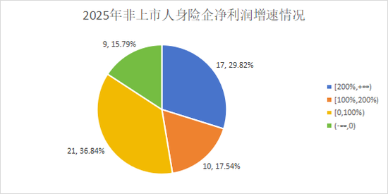 净利再创新高是喜是忧?“泰康系”、中信保诚大增,信批机构数量再降,15险企“常胜”,亏损险企数降至十家 第6张 净利再创新高是喜是忧?“泰康系”、中信保诚大增,信批机构数量再降,15险企“常胜”,亏损险企数降至十家 第6张