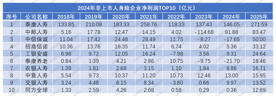 净利再创新高是喜是忧?“泰康系”、中信保诚大增,信批机构数量再降,15险企“常胜”,亏损险企数降至十家 第7张 净利再创新高是喜是忧?“泰康系”、中信保诚大增,信批机构数量再降,15险企“常胜”,亏损险企数降至十家 第7张