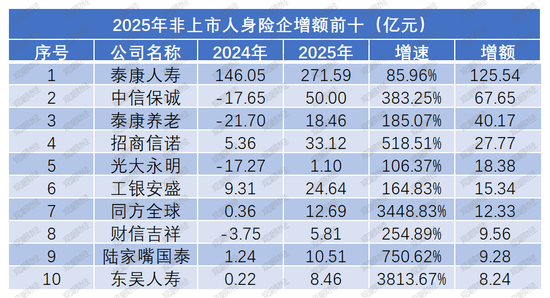 净利再创新高是喜是忧?“泰康系”、中信保诚大增,信批机构数量再降,15险企“常胜”,亏损险企数降至十家 第9张 净利再创新高是喜是忧?“泰康系”、中信保诚大增,信批机构数量再降,15险企“常胜”,亏损险企数降至十家 第9张