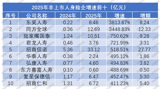 净利再创新高是喜是忧?“泰康系”、中信保诚大增,信批机构数量再降,15险企“常胜”,亏损险企数降至十家 第10张 净利再创新高是喜是忧?“泰康系”、中信保诚大增,信批机构数量再降,15险企“常胜”,亏损险企数降至十家 第10张