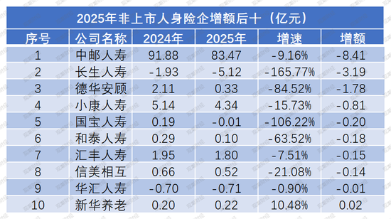 净利再创新高是喜是忧?“泰康系”、中信保诚大增,信批机构数量再降,15险企“常胜”,亏损险企数降至十家 第11张 净利再创新高是喜是忧?“泰康系”、中信保诚大增,信批机构数量再降,15险企“常胜”,亏损险企数降至十家 第11张