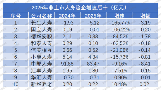 净利再创新高是喜是忧?“泰康系”、中信保诚大增,信批机构数量再降,15险企“常胜”,亏损险企数降至十家 第12张 净利再创新高是喜是忧?“泰康系”、中信保诚大增,信批机构数量再降,15险企“常胜”,亏损险企数降至十家 第12张
