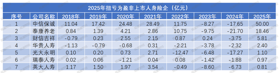 净利再创新高是喜是忧?“泰康系”、中信保诚大增,信批机构数量再降,15险企“常胜”,亏损险企数降至十家 第15张 净利再创新高是喜是忧?“泰康系”、中信保诚大增,信批机构数量再降,15险企“常胜”,亏损险企数降至十家 第15张