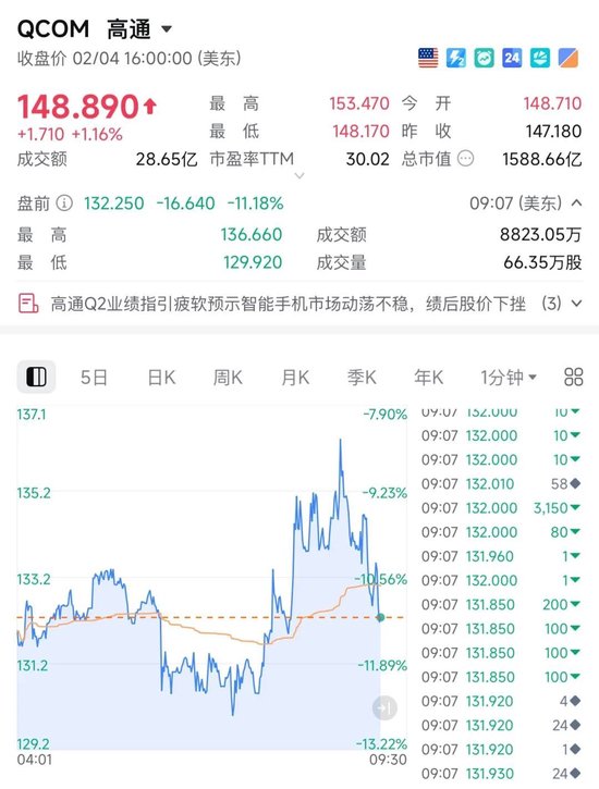 深夜，暴跌！芯片巨头，利空突袭！  第1张