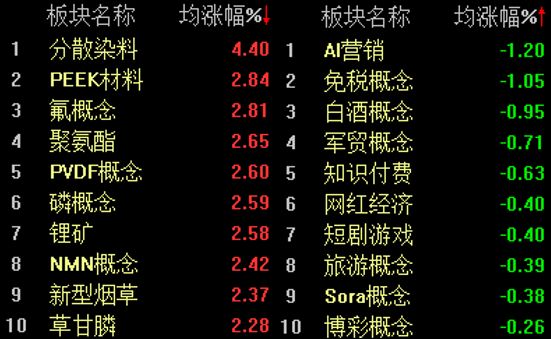A股低开高走,沪指半日微涨0.11% 第2张 A股低开高走,沪指半日微涨0.11% 第2张