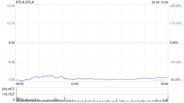 突然爆雷!深夜,暴跌30%!欧洲巨头,崩了! 第1张 突然爆雷!深夜,暴跌30%!欧洲巨头,崩了! 第1张