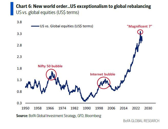 美银Hartnett：小盘股比科技股更值得押注，科技巨头不再是赢家  第4张