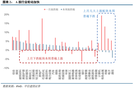 中信建投:外部冲击影响有限,围绕景气布局 第5张 中信建投:外部冲击影响有限,围绕景气布局 第5张