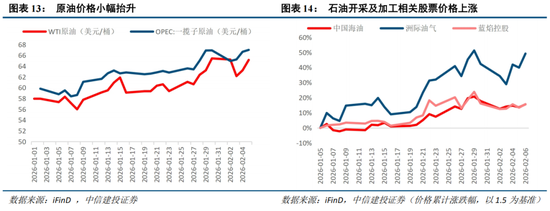 中信建投:外部冲击影响有限,围绕景气布局 第15张 中信建投:外部冲击影响有限,围绕景气布局 第15张