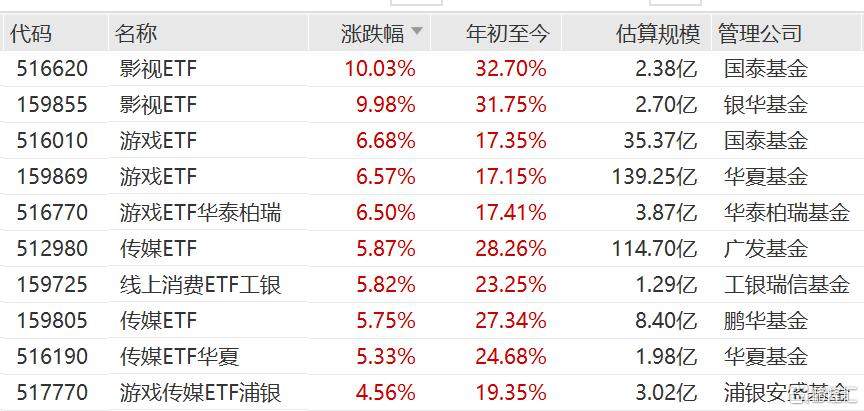 AI应用持续火热,影视ETF涨停,游戏ETF涨超6%,传媒ETF涨超5% 第1张 AI应用持续火热,影视ETF涨停,游戏ETF涨超6%,传媒ETF涨超5% 第1张