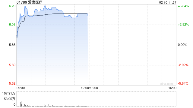 爱康医疗早盘涨近6% 累计获6项中标其中4项涉资2354万元  第1张