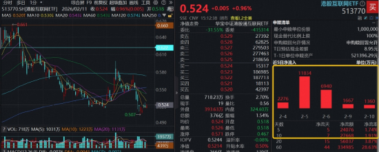 大模型扎堆春节档,DeepSeek行情再演?港股互联网ETF(513770)企稳涨近1%,基金经理:锚定港股AI核心资产 第1张 大模型扎堆春节档,DeepSeek行情再演?港股互联网ETF(513770)企稳涨近1%,基金经理:锚定港股AI核心资产 第1张
