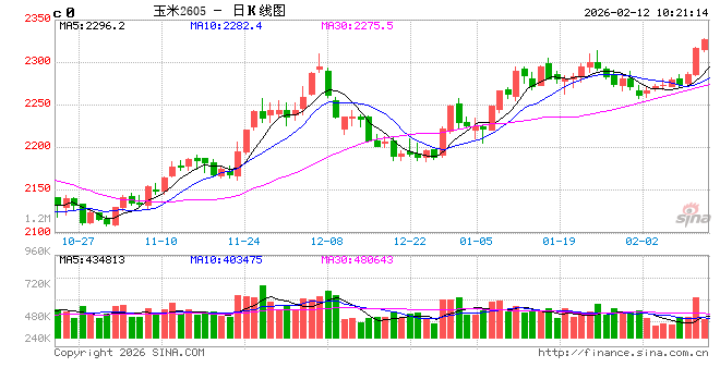 中信建投期货：2月12日农产品早报  第2张