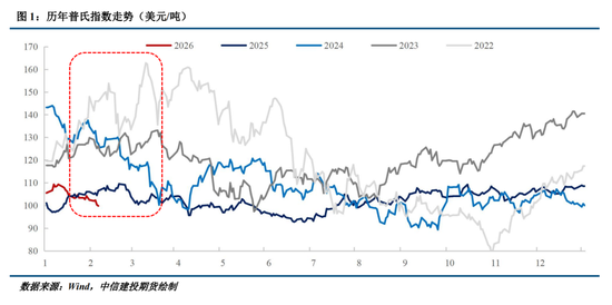 【建投黑金】历年春节后铁矿石走势复盘 第3张 【建投黑金】历年春节后铁矿石走势复盘 第3张