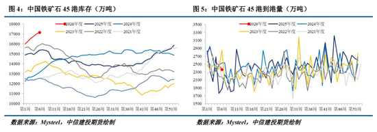 【建投黑金】历年春节后铁矿石走势复盘 第5张 【建投黑金】历年春节后铁矿石走势复盘 第5张