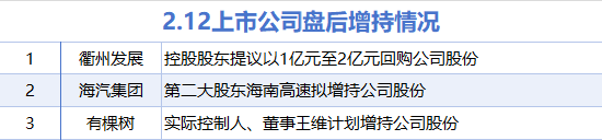 2月12日增减持汇总：衢州发展等3股增持 千方科技等14股减持（表）  第1张