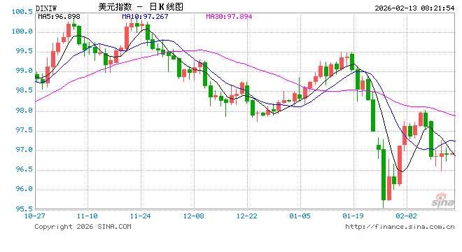 纽约汇市:彭博美元指数四连跌后企稳 避险买盘提振日元和瑞郎 第1张 纽约汇市:彭博美元指数四连跌后企稳 避险买盘提振日元和瑞郎 第1张
