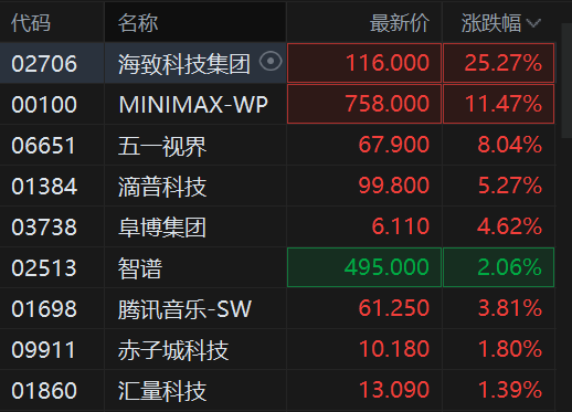 港股AI应用股持续活跃，Minimax涨超11%  第2张