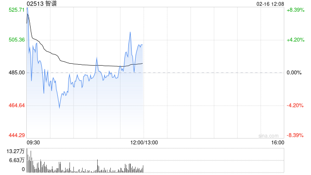 智谱早盘高开逾7% 2月以来股价累涨1.3倍  第1张