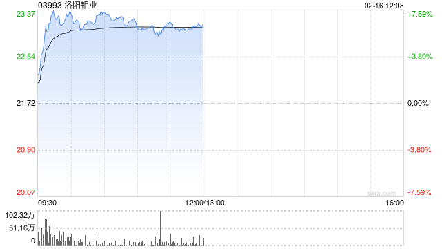 有色金属股早盘涨幅居前 洛阳钼业涨近7%山东黄金涨近6%  第1张