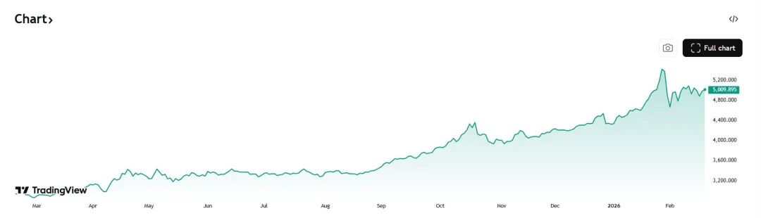 “黄金将取代美元”,“末日博士”彼得·希夫:金价飙升是美国新一轮危机的前兆,后续有望冲上7000美元 第3张 “黄金将取代美元”,“末日博士”彼得·希夫:金价飙升是美国新一轮危机的前兆,后续有望冲上7000美元 第3张