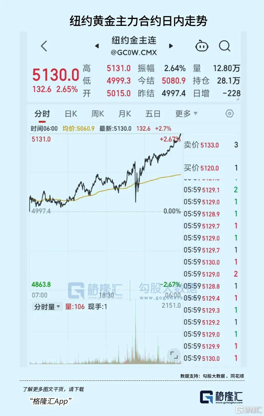 史诗级裁决！黄金冲破5100，白银狂飙9%！  第3张