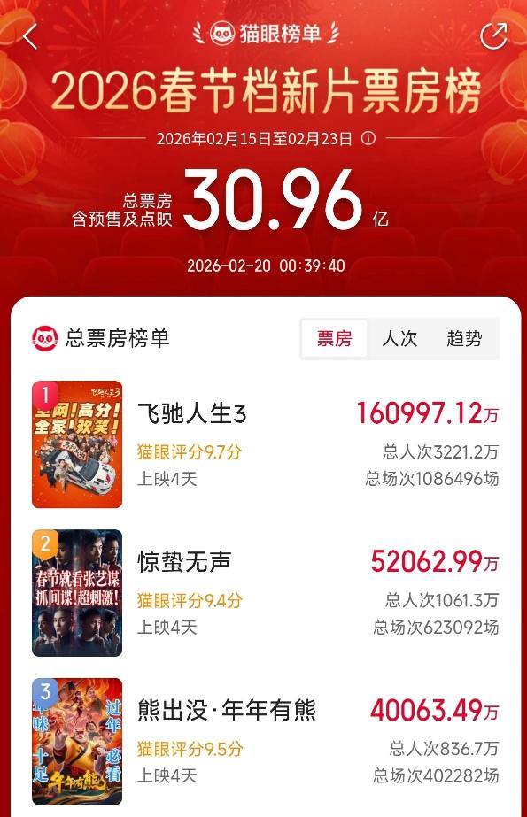 《熊出没》稳定发挥， 中国品牌兔头妈妈成为春节档隐藏赢家  第1张