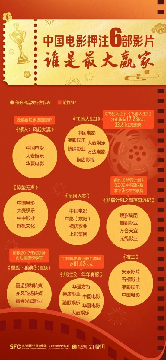 2026春节档票房破50亿元,这些上市公司受益 第4张 2026春节档票房破50亿元,这些上市公司受益 第4张