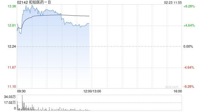 和铂医药-B早盘涨逾8% 新一代CTLA-4抗体出海总额或超12亿美元  第1张