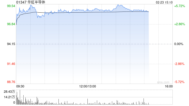 华虹半导体早盘涨近5% 招银国际维持“持有”评级 第1张 华虹半导体早盘涨近5% 招银国际维持“持有”评级 第1张
