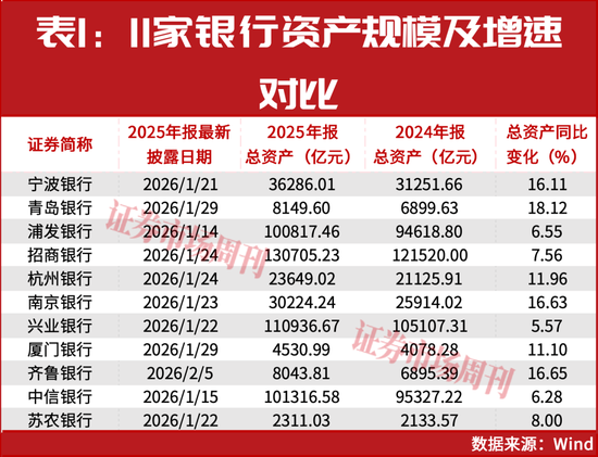 11家银行年报抢先看!浦发、中信规模突破10万亿,青岛银行增速领跑 第2张 11家银行年报抢先看!浦发、中信规模突破10万亿,青岛银行增速领跑 第2张