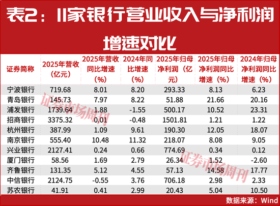 11家银行年报抢先看!浦发、中信规模突破10万亿,青岛银行增速领跑 第4张 11家银行年报抢先看!浦发、中信规模突破10万亿,青岛银行增速领跑 第4张