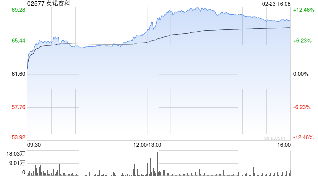 英诺赛科午后涨超11% 氮化镓在AI服务器电源中的应用渗透率有望快速提升  第1张