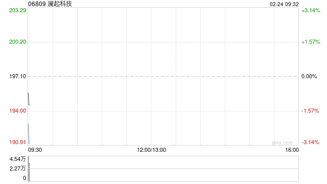 澜起科技获Janchor Partners Limited增持29.84万股 每股作价163.3602港元 第1张 澜起科技获Janchor Partners Limited增持29.84万股 每股作价163.3602港元 第1张