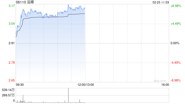 体育用品全线走高 滔搏涨近8%安踏体育涨近5%  第1张
