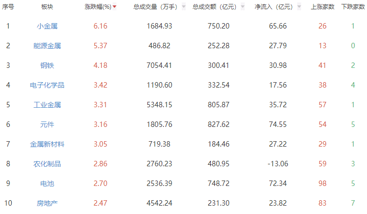 收评：沪指涨0.72%创指涨1.41% 有色金属板块掀涨停潮  第1张