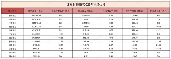 12家上市银行2025年“成绩单”亮相:青岛银行净利润增长最快,杭州银行资产质量最强 第2张 12家上市银行2025年“成绩单”亮相:青岛银行净利润增长最快,杭州银行资产质量最强 第2张