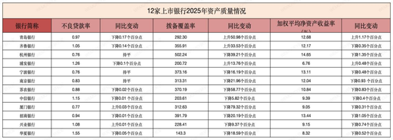 12家上市银行2025年“成绩单”亮相:青岛银行净利润增长最快,杭州银行资产质量最强 第3张 12家上市银行2025年“成绩单”亮相:青岛银行净利润增长最快,杭州银行资产质量最强 第3张