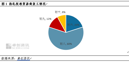 复工专题:热卷上下游复工八成,行情走势峰回路转 第3张 复工专题:热卷上下游复工八成,行情走势峰回路转 第3张