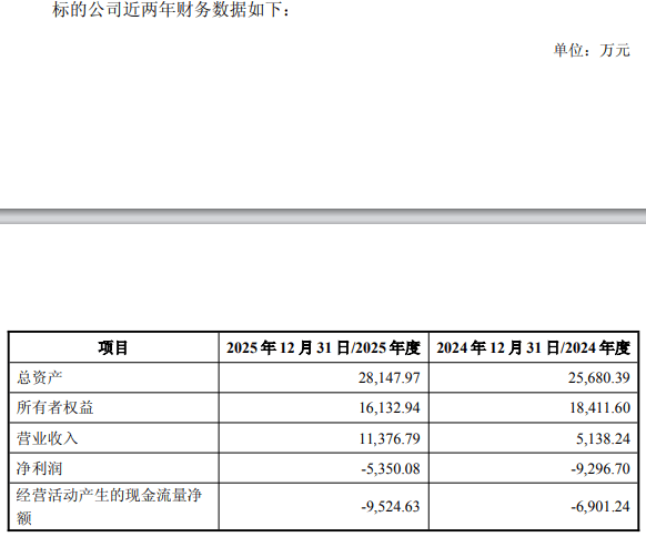 智洋创新终止买灵明光子控股权改3亿现金战投 标的连亏  第2张