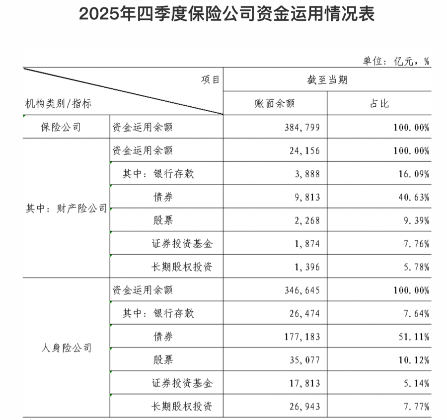 38万亿险资调仓：固收打底但增配放缓，股票占比创近年新高  第1张