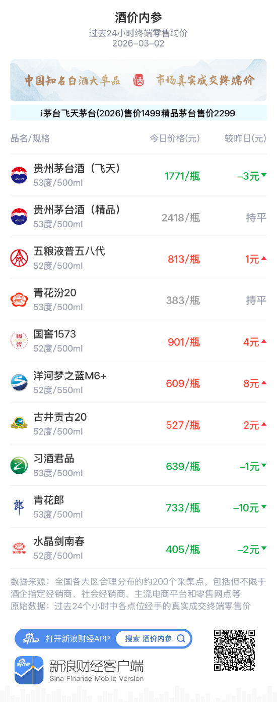 酒价内参3月2日价格发布 总价窄幅波动延续整理态势  第1张