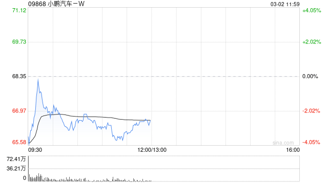 小鹏汽车-W2月共交付新车15256辆 第1张 小鹏汽车-W2月共交付新车15256辆 第1张