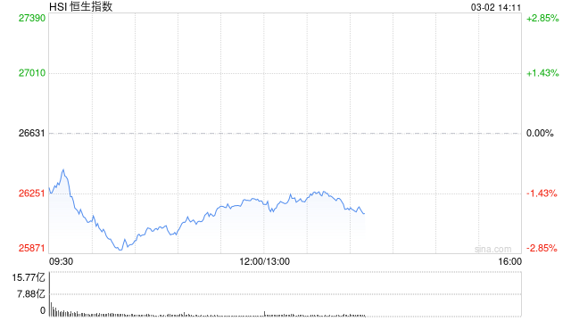 港股午评:恒指跌1.59% 科指跌2.12% 科网股、航空股普跌 油气设备与服务股大涨 山东墨龙涨超66% 第1张 港股午评:恒指跌1.59% 科指跌2.12% 科网股、航空股普跌 油气设备与服务股大涨 山东墨龙涨超66% 第1张