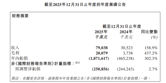 “大模型第二股”发布首份财报，亏损增超3倍至18亿美元！428名员工，人均年收入近20万美元  第1张