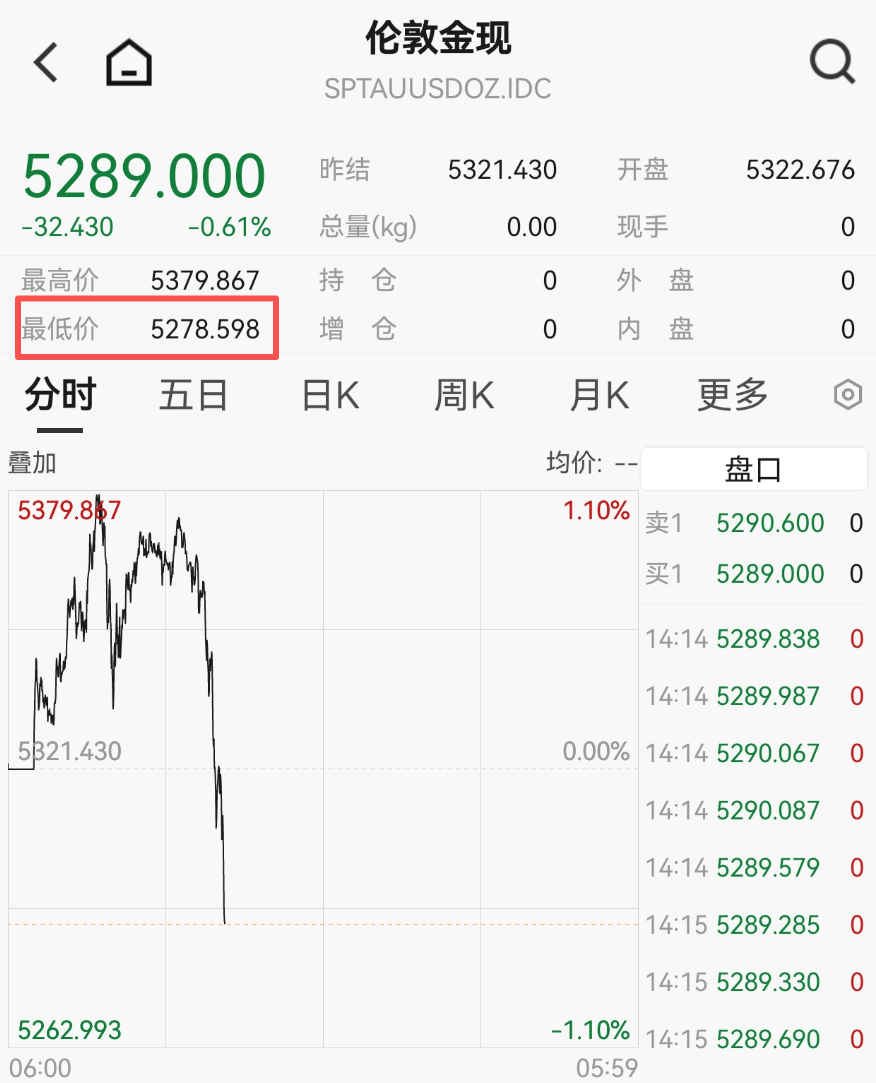 黄金、白银，又大跌！  第3张