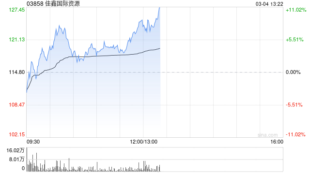 佳鑫国际资源盘中涨超7% 机构看好钨价中枢持续抬升  第1张