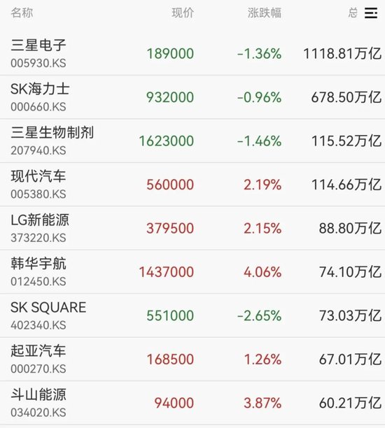 韩国股市,直线拉升! 第2张 韩国股市,直线拉升! 第2张