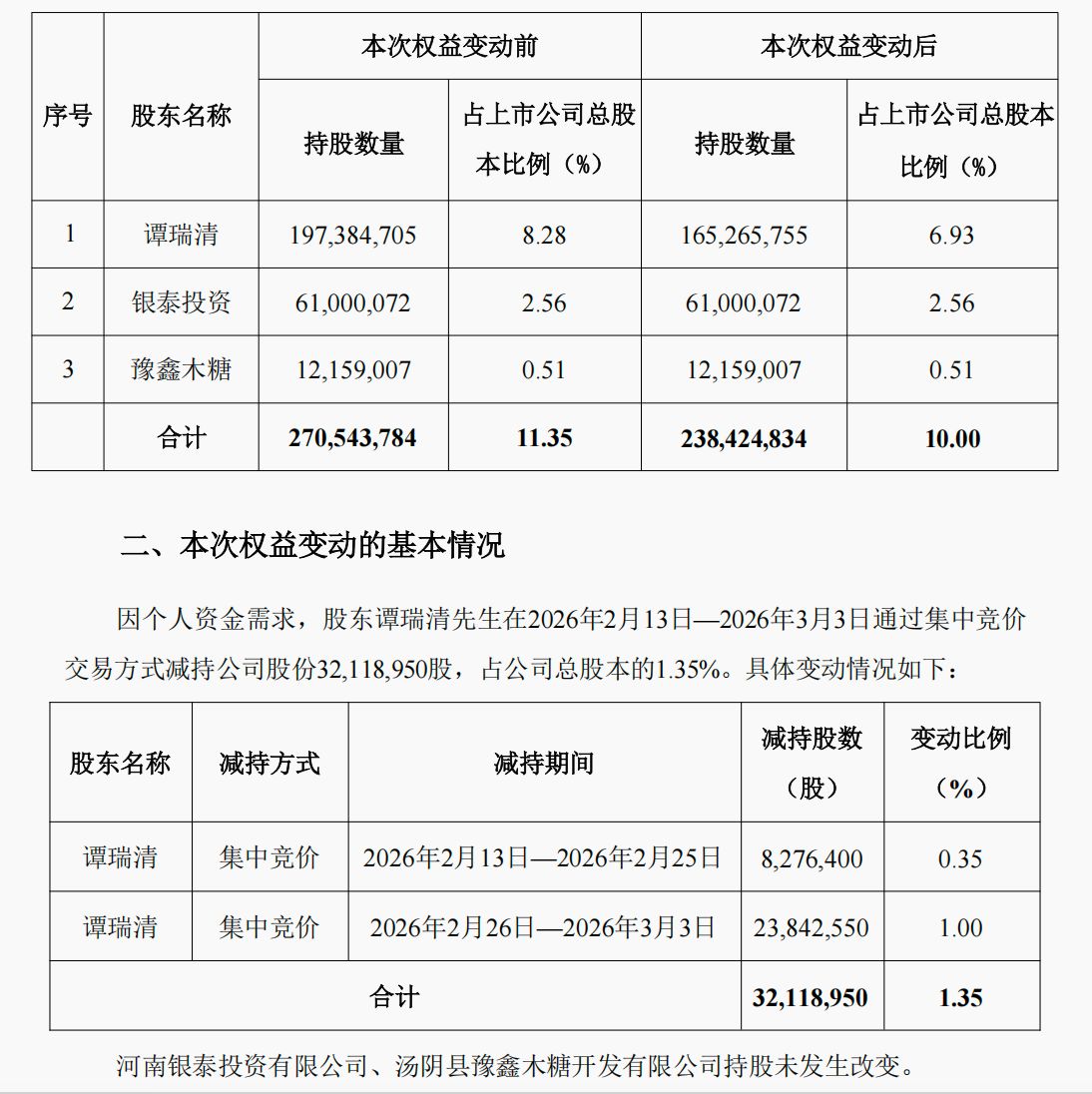 前副董事长7个交易日套现近7亿元,龙佰集团大额回购“龟速推进”! 第1张 前副董事长7个交易日套现近7亿元,龙佰集团大额回购“龟速推进”! 第1张