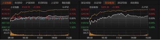 4260只个股收红!A股下周怎么走? 第2张 4260只个股收红!A股下周怎么走? 第2张